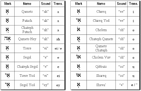73 Unfolded Hebrew Vowels Chart