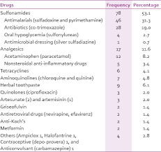 Fixed Drug Eruption At A Dermatology Clinic In Lagos Nigeria Ayanlowo Oo J Clin Sci