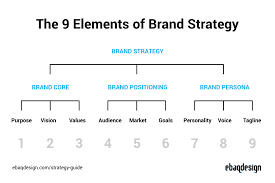 We did not find results for: The 9 Key Elements Of Brand Strategy Effective Branding 101