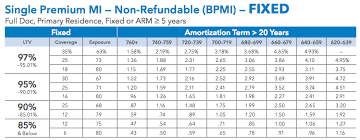 genworth cuts its mortgage insurance rates housingwire