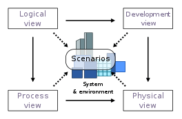 Software Architecture Wikipedia Attempts to identify repeatable architectural design patterns encountered in similar types of application.