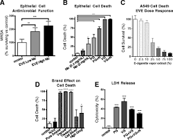 None should be the answer don't this content is not available due to your privacy preferences. E Cigarette Vapor Exposure Decreases The Ability Of Keratinocytes To Download Scientific Diagram