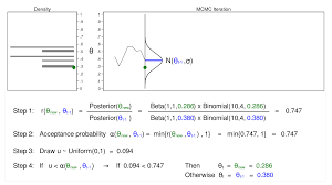 The Stata Blog Introduction To Bayesian Statistics Part 2 Mcmc And The Metropolis Hastings Algorithm Algorithm Monte Carlo Method Metropolis