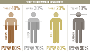 Aca plans eliminated many provisions related to individual medical plans and added a whole host of new rules the insurance carriers participating in these plans have to abide by. Understanding The Metal Levels In The Affordable Care Act Aca Mnj Insurance Solutions