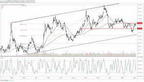 Long Dated Treasuries At Resistance Ahead Of Key Catalysts