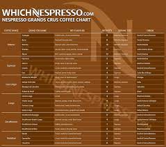 Aromatic notes are clustered into 3 aromatic families: Pin On Nespresso Perfecto