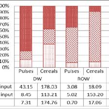 Kilo Calories And Protein Content Of Major Pulse Crops