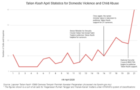 Legislation exists on domestic violence in malaysia. Upward Surge In Calls To Talian Kasih Hotline Shows Public Service Announcements Working Wao Borneo Post Online