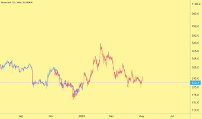 We are expecting a bounce to 9800$ area soon, than it depends on how price will react at that level. Bch Usd Bitcoin Cash Price Chart Tradingview