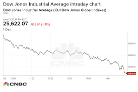 Dow Plunges More Than 800 Points In Worst Drop Since February