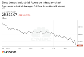 dow plunges more than 800 points in worst drop since february