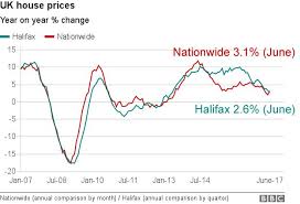 Uk House Prices Fall Further In June Says Halifax Bbc News