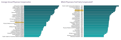 A pediatric oncologist in canada usually makes between ca$42,000 and ca$240,000, while one from the united kingdom usually makes around 60,000 verdict on pediatric oncology salary. The State Of Pathologists Job College Of American Pathologists