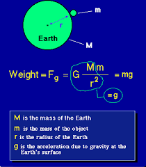 Here you use the radius of the earth for r, the distance to sea level from the center of the earth, and m is the mass of the earth. Law Of Gravity