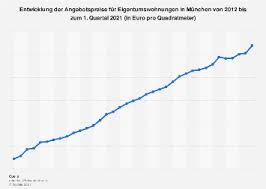 Werinherstraße 28, 81541 münchen zimmer: Kaufpreis Fur Eigentumswohnungen In Munchen Bis 2021 Statista