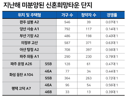 입지도 꽝, 가격도 꽝…도무지 희망이 안 보이는 '신혼희망타운' - 땅집고 > 정책·일반