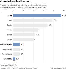 Germany S Coronavirus Death Rate Is Lower Than Italy China Spain France The Washington Post