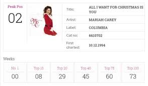 Mariahs All I Want For Christmas Re Enters The Top 40 For