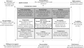 The problem is that it can be challenging to define a brand identity or how to develop one. The Corporate Brand Identity And Reputation Matrix The Case Of The Nobel Prize Springerlink