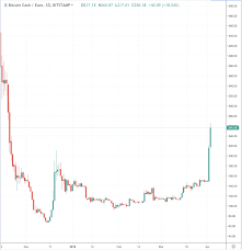 De bitcoin koers is de afgelopen jaren hard gestegen. Kurs Bitcoin Cash Bch Und Litecoin Ltc Schiessen In Die Hohe Coinwelt
