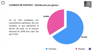 Maybe you would like to learn more about one of these? Este Ano Electoral Mas Politicos Se Han Cambiado De Partido Comparado Con El Proceso De 2018 Universidad De Guadalajara