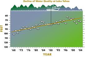 Lake Tahoe Clarity Improved Slightly In 2004 Uc Davis