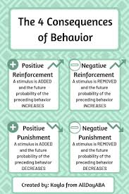 Do You Know What The 4 Consequences Of Behavior Are Positive And Negative Reinforcement Posi Aba Therapy For Autism Therapy For Autism Aba Therapy Activities
