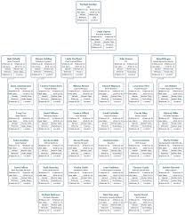 Hr Details Organizational Chart What Is It And How To