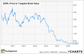 The Biggest Lesson From Seadrill Ltd S Recent Debt For