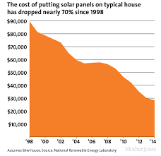 Here Comes The Sun Americas Solar Boom In Charts