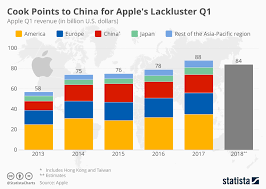 Chart Cook Points To China For Apples Lackluster Q1 Statista
