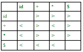 Operator Grammar And Precedence Parser In Toc Geeksforgeeks