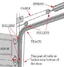 Glossary Of Garage Door Track And Spring Parts Garage Doors Garage Door Springs Garage Door Track