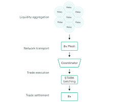 Decentralized exchanges are not controlled by a single entity. 0x Decentralized Exchange Protocol