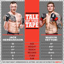 Jack is 32 years old as of 2020. Espn Mma Jack The Joker Hermansson Looks To Advance Facebook