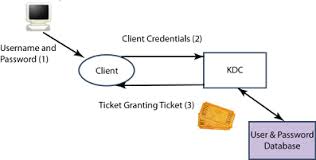 It is designed to provide strong authentication for client/server applications by in summary, kerberos is a solution to your network security problems. Isode Support For Kerberos Active Directory And Single Sign On