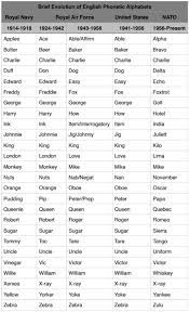 The phonetic alphabet, a system set up in which each letter of the alphabet has a word equivalent to avoid mistaking letters that sound alike, such as b (bravo) . Who Is Roger Military Lingo Explained We Are The Mighty