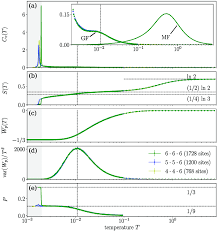 graph of an isotropic system
