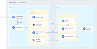 System Testing Cloud Functions Using Cloud Build And Terraform