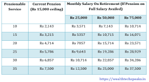 It is mandatory and for employees in organised sector it is restricted to 12% of basic salary and da. Higher Pension Under Employees Pension Scheme Wealthtech Speaks