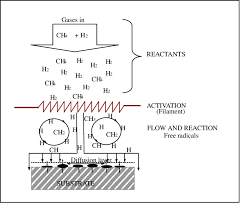 Maybe you would like to learn more about one of these? 12 Schematic Showing The Principle Elements In The Diamond Cvd Download Scientific Diagram