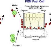 PEM electrolysis for production of hydrogen from renewable ...