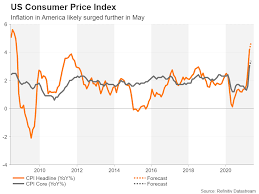 The monthly increase in the consumer price index (cpi) was 0,2%, up from 0,1% in may but lower than the 0,5% rise recorded between may and june 2020. Us Cpi To Climb Further But Markets Will Probably Hold Their Nerve Action Forex