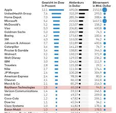 A materials science company dedicated to giving our customers the solutions they need to achieve their goals & create a better tomorrow. Weniger Apple Gar Kein Amazon Dow Jones Ist Schlechtester Index Der Welt Welt