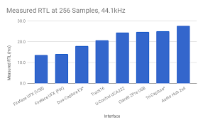 Ultimate Outsider Comparing Usb Audio Interface Latency On