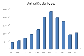 This is a list of the deadliest animals to humans worldwide, measured by the number of humans killed per year. How Many Animals Are Abused Each Year In Australia