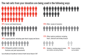 Donors exit the blood donation hall through a separate door to improve flow and avoid crowds, he said. The Destruction Of Human Health Why Earth Is The Unhealthiest Planet In The Solar System