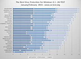 Windows 8 and 8.1 are the most recent windows from microsoft and for the best protection from viruses and infected files, you need to install a updated and best antivirus on your windows pc. Bitdefender Kaspersky Top List Of Best Windows 8 1 Antivirus Software Pcworld