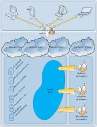 The cloud is not one thing, but rather a term used to describe a computing model consisting of many moving parts. Cloud Computing Service Composition A Systematic Literature Review Sciencedirect