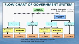 Local Government And Its Structure